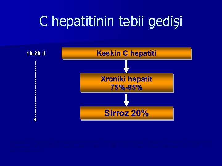 C hepatitinin təbii gedişi 10 -20 il Kəskin C hepatiti Xroniki hepatit 75%-85% Sirroz