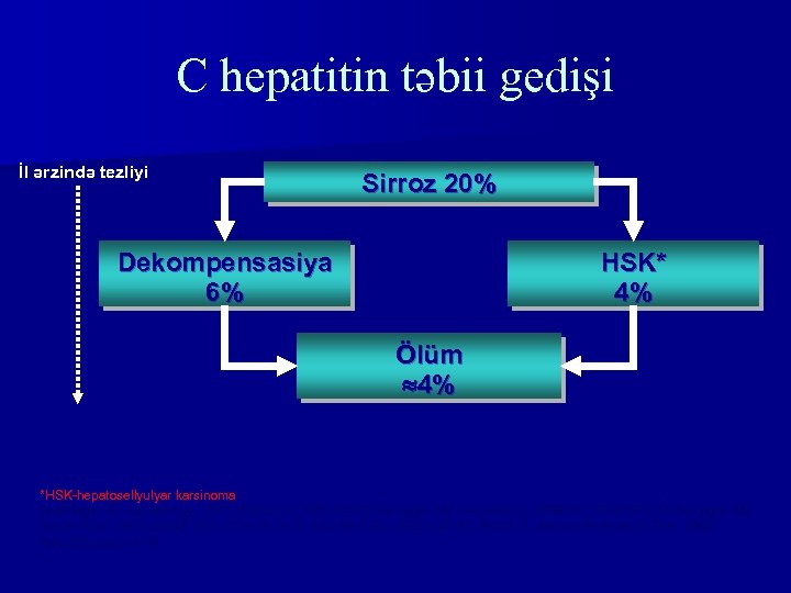 C hepatitin təbii gedişi İl ərzində tezliyi Sirroz 20% Dekompensasiya 6% HSK* 4% Ölüm