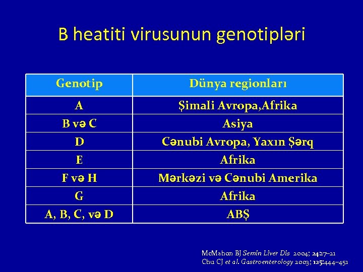 B heatiti virusunun genotipləri Genotip Dünya regionları A B və C D Şimali Avropa,