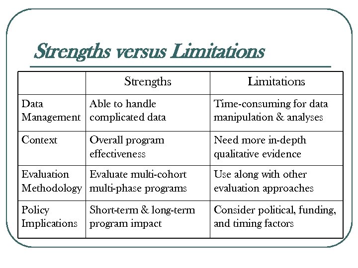 Strengths versus Limitations Strengths Limitations Data Able to handle Management complicated data Time-consuming for