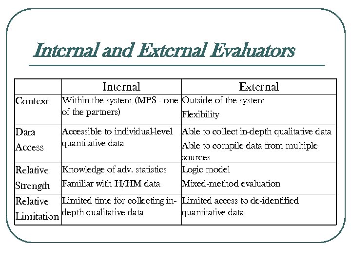 Internal and External Evaluators Internal External Context Within the system (MPS - one Outside