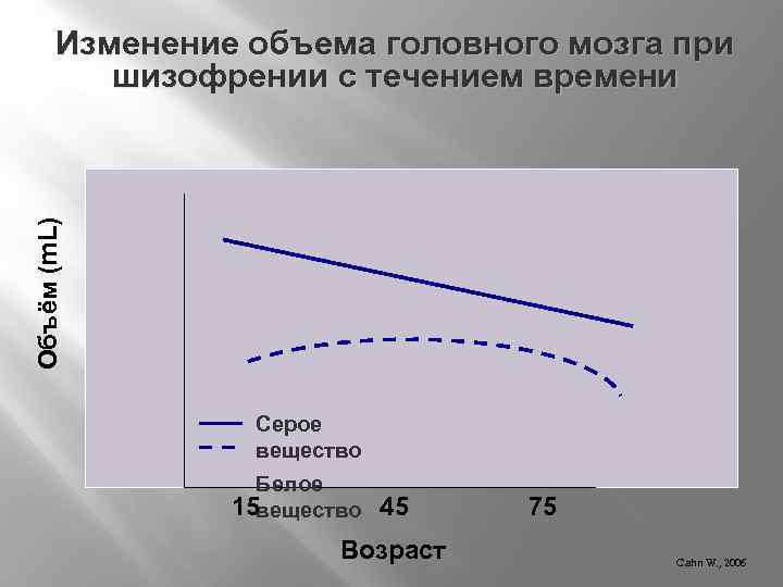 Объём (m. L) Изменение объема головного мозга при шизофрении с течением времени Серое вещество
