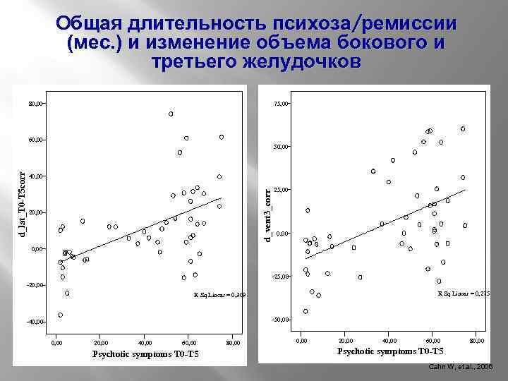 Общая длительность психоза/ремиссии (мес. ) и изменение объема бокового и третьего желудочков 75, 00