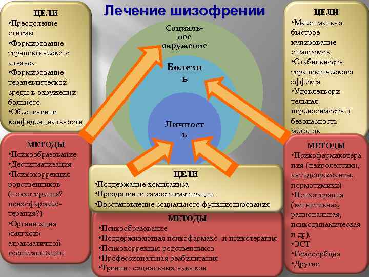 ЦЕЛИ • Преодоление стигмы • Формирование терапевтического альянса • Формирование терапевтической среды в окружении