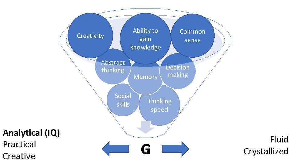 Ability to gain knowledge Creativity Abstract thinking Social skills Analytical (IQ) Practical Creative G