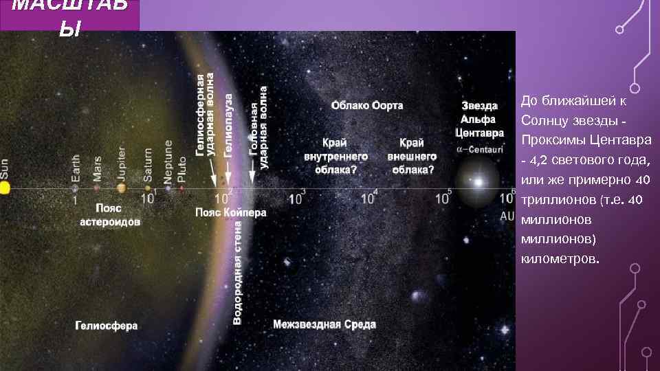МАСШТАБ Ы До ближайшей к Солнцу звезды Проксимы Центавра - 4, 2 светового года,