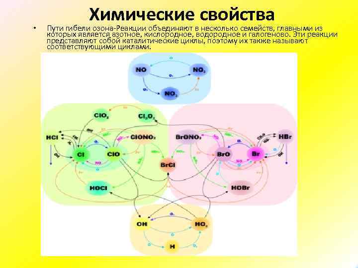 Путь свойство. Химические свойства озона реакции. Каталитические циклы разрушения стратосферного озона. Азотный каталитический цикл разрушения озона. Хим св озона.