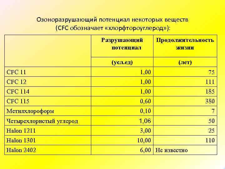 Озоноразрушающий потенциал некоторых веществ (CFC обозначает «хлорфтороуглерод» ): Разрушающий потенциал Продолжительность жизни (усл. ед)