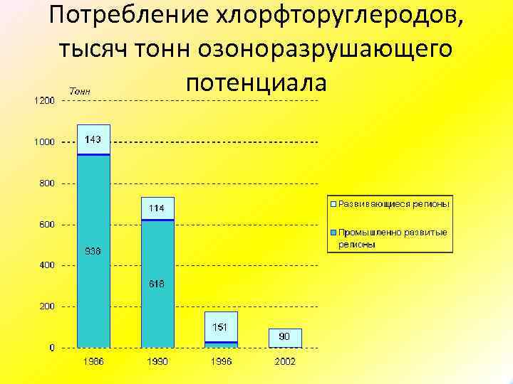 Потребление хлорфторуглеродов, тысяч тонн озоноразрушающего потенциала 