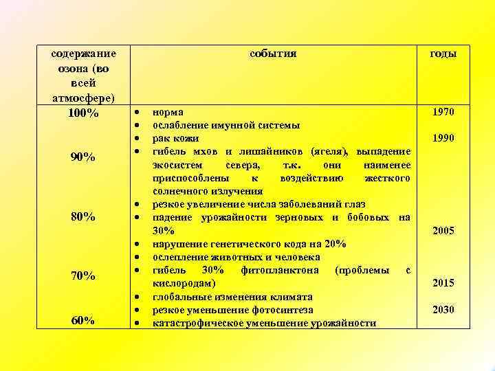 содержание озона (во всей атмосфере) 100% 90% 80% 70% 60% события норма ослабление имунной