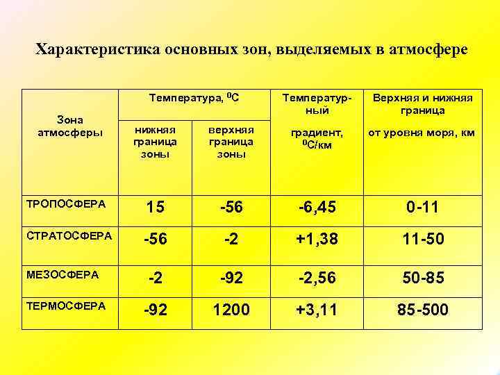 Характеристика основных зон, выделяемых в атмосфере Температура, 0 С Зона атмосферы Температур ный Верхняя