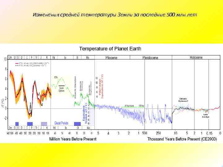 Изменения средней температуры Земли за последние 500 млн лет 