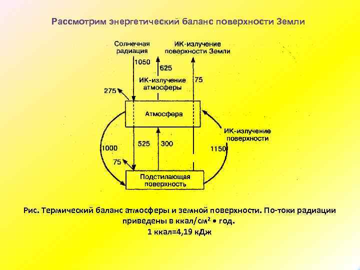 Рассмотрим энергетический баланс поверхности Земли Рис. Термический баланс атмосферы и земной поверхности. По токи