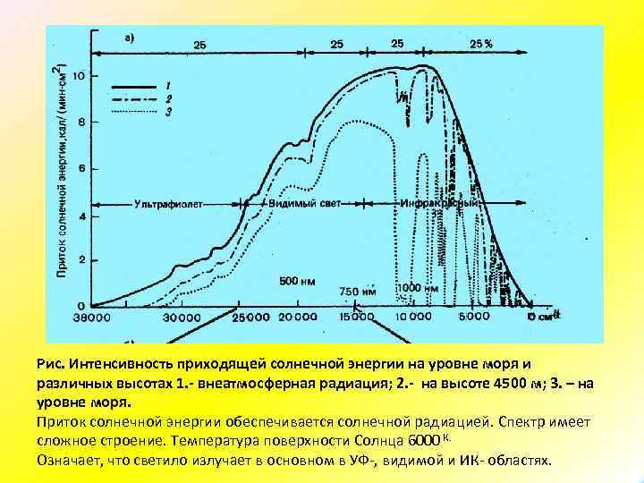 Рис. Интенсивность приходящей солнечной энергии на уровне моря и различных высотах 1. внеатмосферная радиация;