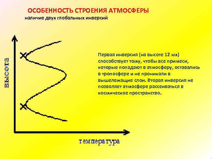 ОСОБЕННОСТЬ СТРОЕНИЯ АТМОСФЕРЫ наличие двух глобальных инверсий Первая инверсия (на высоте 12 км) способствует