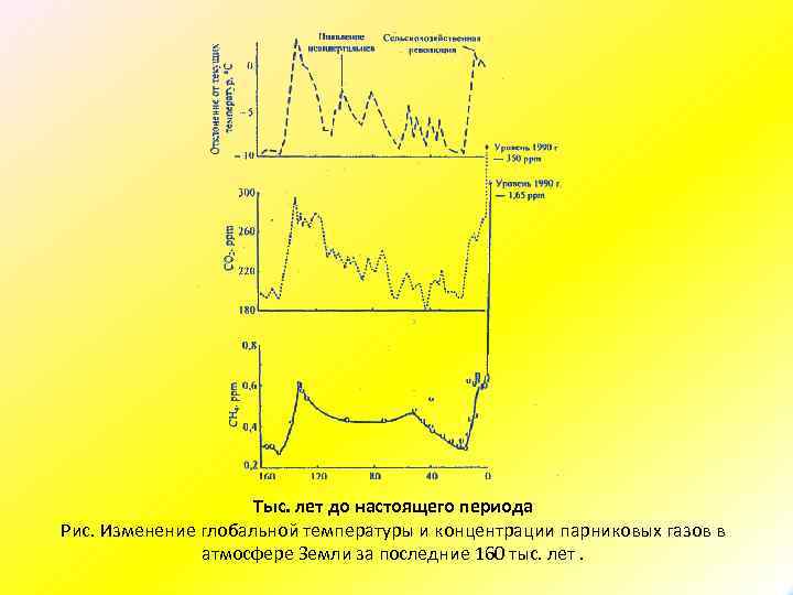Тыс. лет до настоящего периода Рис. Изменение глобальной температуры и концентрации парниковых газов в
