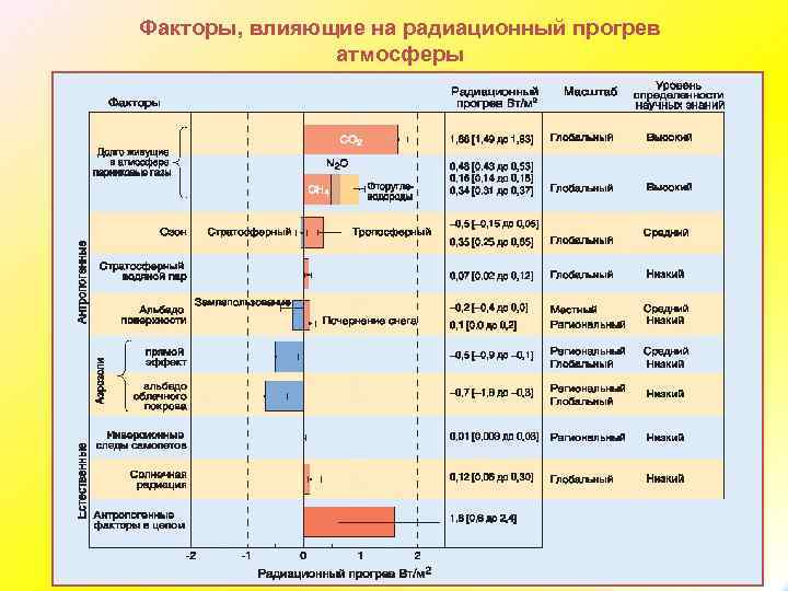 Факторы, влияющие на радиационный прогрев атмосферы 