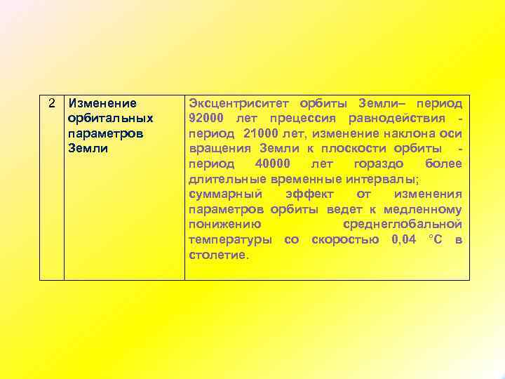 2 Изменение орбитальных параметров Земли Эксцентриситет орбиты Земли– период 92000 лет прецессия равнодействия период