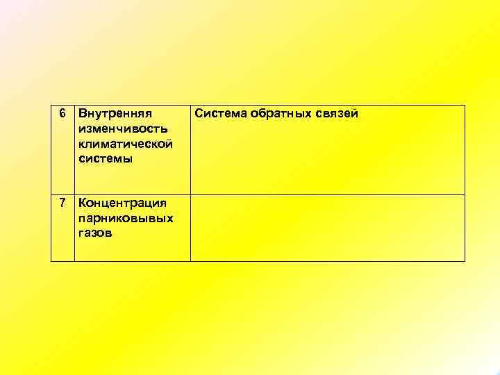 6 Внутренняя изменчивость климатической системы 7 Концентрация парниковывых газов Система обратных связей 