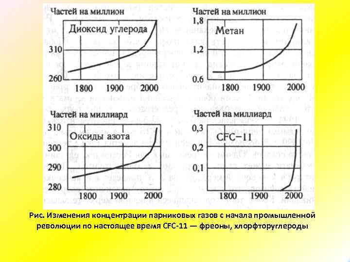 Рис. Изменения концентрации парниковых газов с начала промышленной революции по настоящее время CFC 11