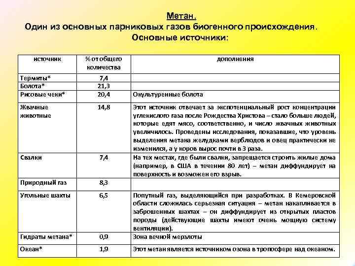 Метан. Один из основных парниковых газов биогенного происхождения. Основные источники: источник % от общего