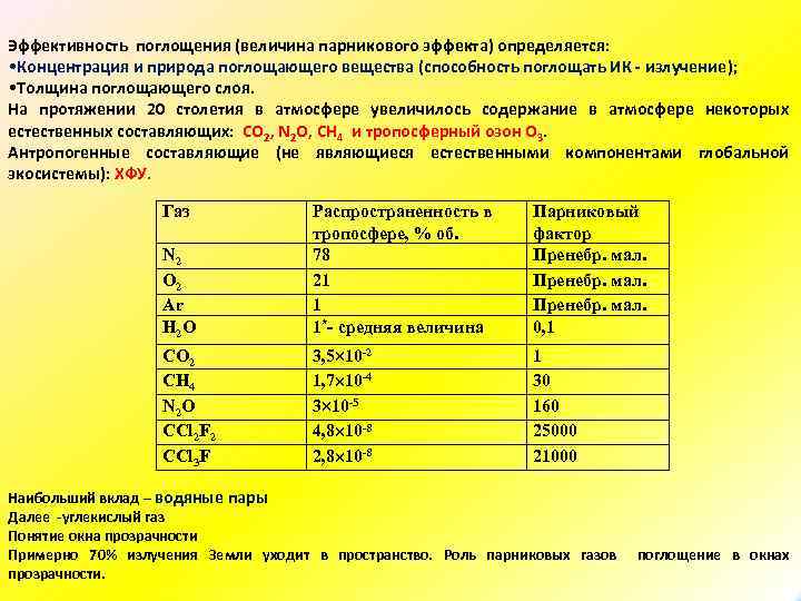 Эффективность поглощения (величина парникового эффекта) определяется: • Концентрация и природа поглощающего вещества (способность поглощать