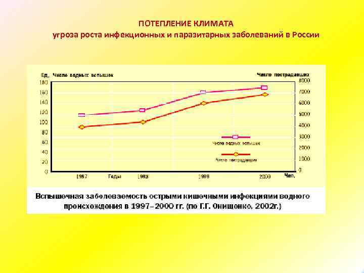 ПОТЕПЛЕНИЕ КЛИМАТА угроза роста инфекционных и паразитарных заболеваний в России 