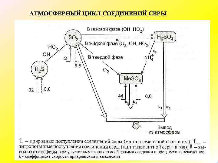 АТМОСФЕРНЫЙ ЦИКЛ СОЕДИНЕНИЙ СЕРЫ 