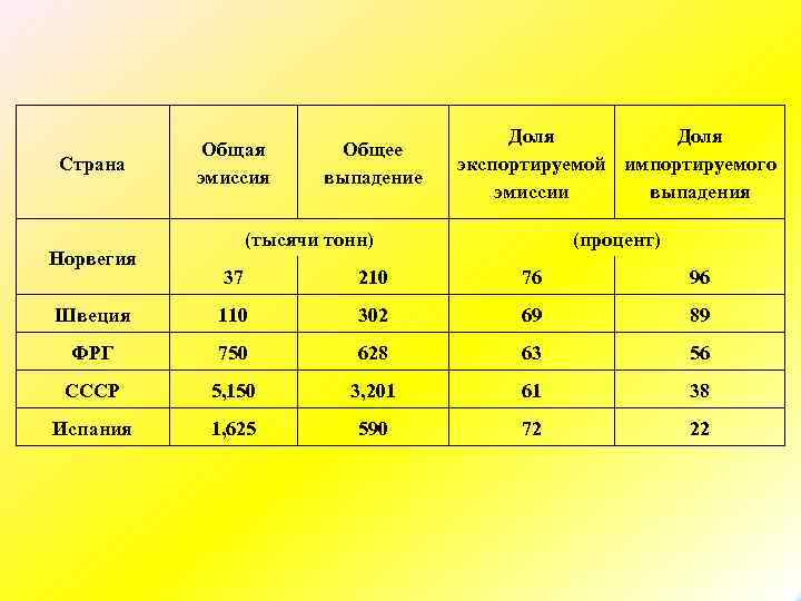 Страна Норвегия Общая эмиссия Общее выпадение Доля экспортируемой импортируемого эмиссии выпадения (тысячи тонн) (процент)