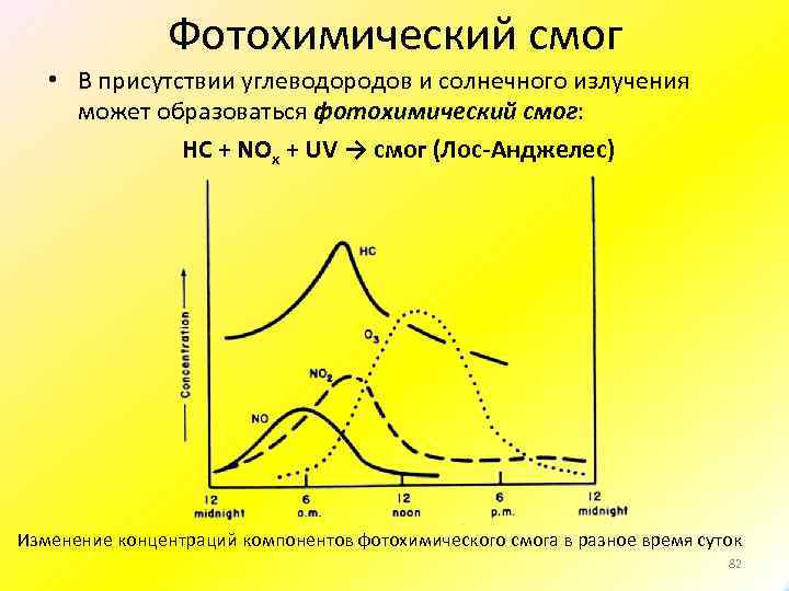 Фотохимический смог • В присутствии углеводородов и солнечного излучения может образоваться фотохимический смог: НС