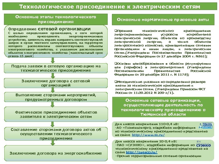 Технологическое присоединение к электрическим сетям Основные этапы технологического присоединения Определение сетевой организации Основные нормативные