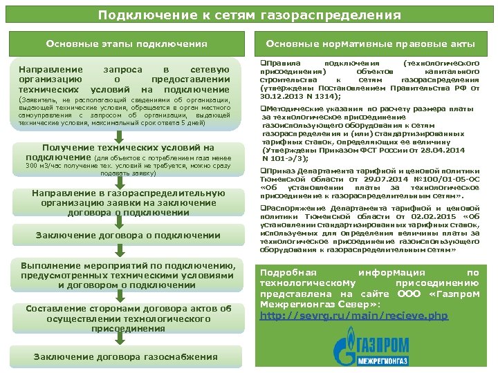 Подключение к сетям газораспределения Основные этапы подключения Направление запроса в сетевую организацию о предоставлении