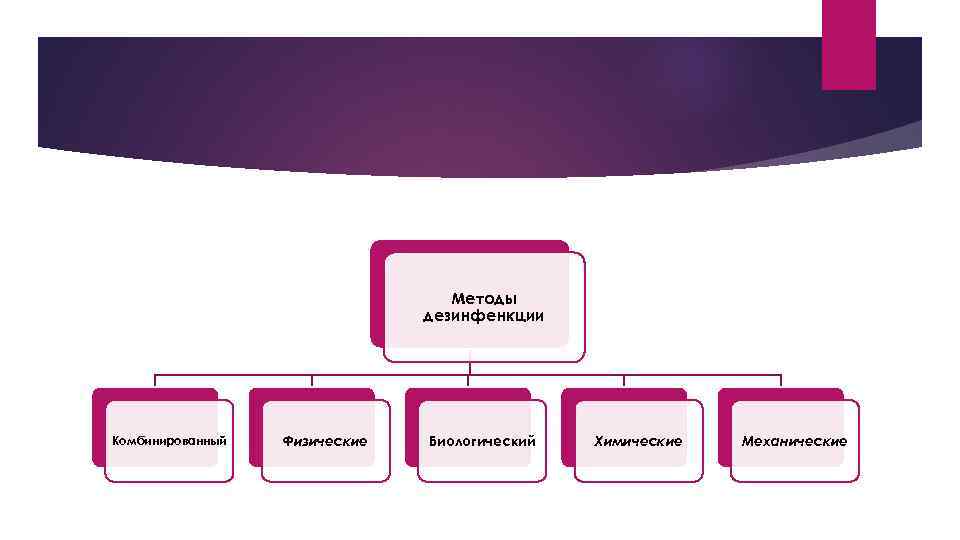Методы дезинфенкции Комбинированный Физические Биологический Химические Механические 