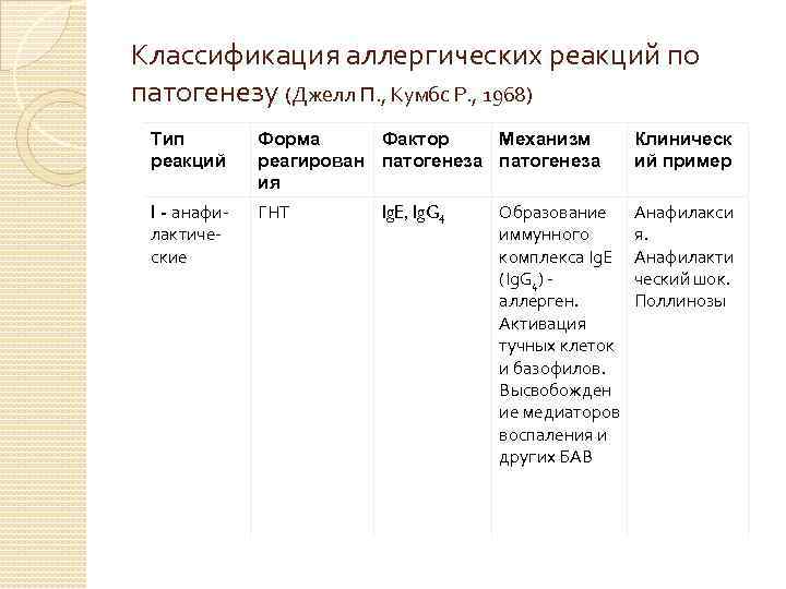 Классификация аллергических реакций по патогенезу (Джелл П. , Кумбс Р. , 1968) Тип реакций