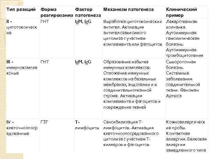 Тип реакций Форма Фактор Механизм патогенеза реагирования патогенеза ГНТ Выработка цитотоксических II Ig. M,