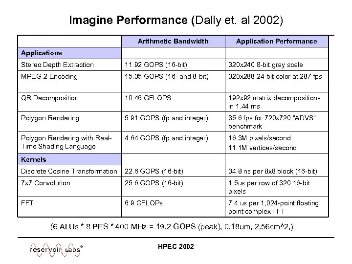 Imagine Performance (Dally et. al 2002) Arithmetic Bandwidth Application Performance Applications Stereo Depth Extraction