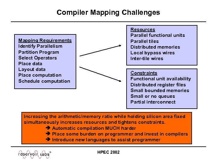 Compiler Mapping Challenges Resources Parallel functional units Parallel tiles Distributed memories Local bypass wires
