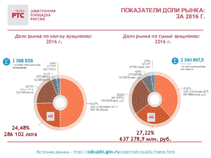 ПОКАЗАТЕЛИ ДОЛИ РЫНКА: ЗА 2016 Г. Доля рынка по кол-ву аукционов: 2016 г. 24,