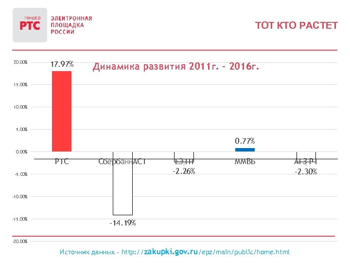 ТОТ КТО РАСТЕТ 20. 00% 17. 97% Динамика развития 2011 г. - 2016 г.