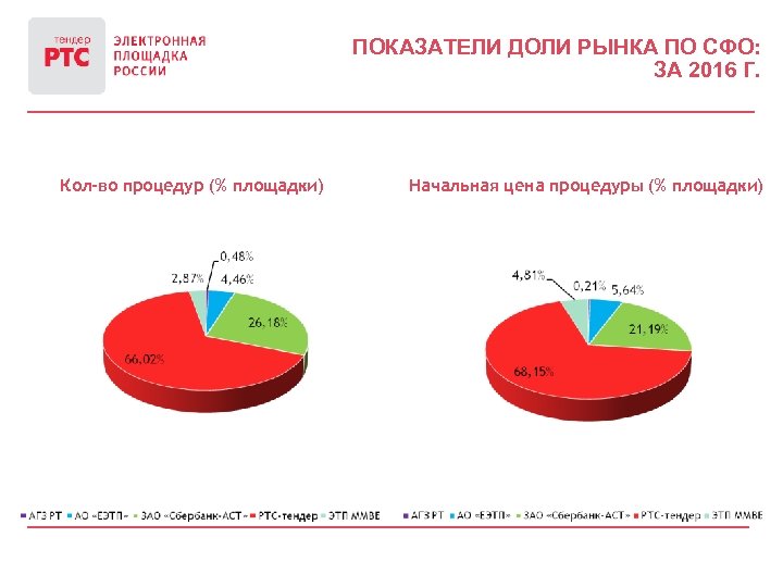 ПОКАЗАТЕЛИ ДОЛИ РЫНКА ПО СФО: ЗА 2016 Г. Кол-во процедур (% площадки) Начальная цена