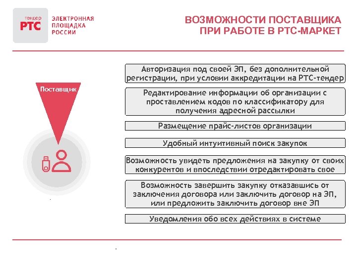 ВОЗМОЖНОСТИ ПОСТАВЩИКА ПРИ РАБОТЕ В РТС-МАРКЕТ Авторизация под своей ЭП, без дополнительной регистрации, при