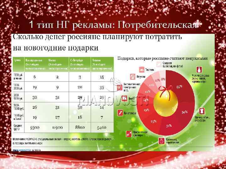 1 тип НГ рекламы: Потребительская 