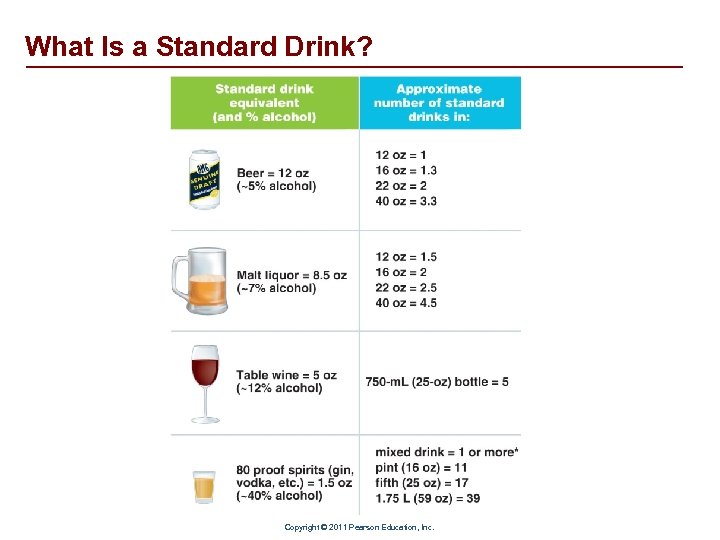 What Is a Standard Drink? Copyright © 2011 Pearson Education, Inc. 