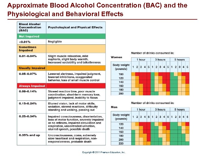 Approximate Blood Alcohol Concentration (BAC) and the Physiological and Behavioral Effects Copyright © 2011