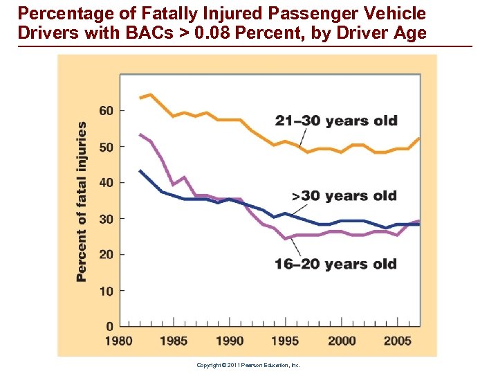 Percentage of Fatally Injured Passenger Vehicle Drivers with BACs > 0. 08 Percent, by