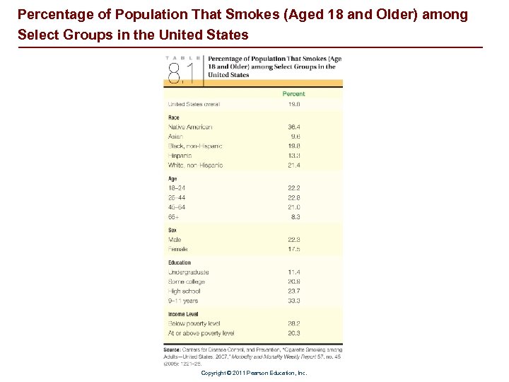 Percentage of Population That Smokes (Aged 18 and Older) among Select Groups in the