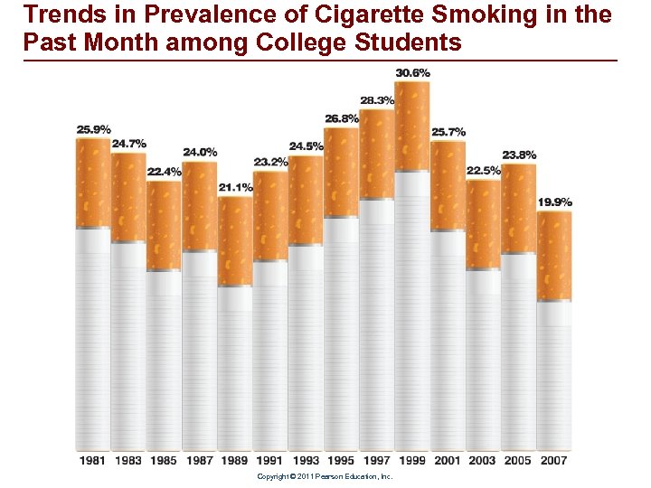 Trends in Prevalence of Cigarette Smoking in the Past Month among College Students Copyright