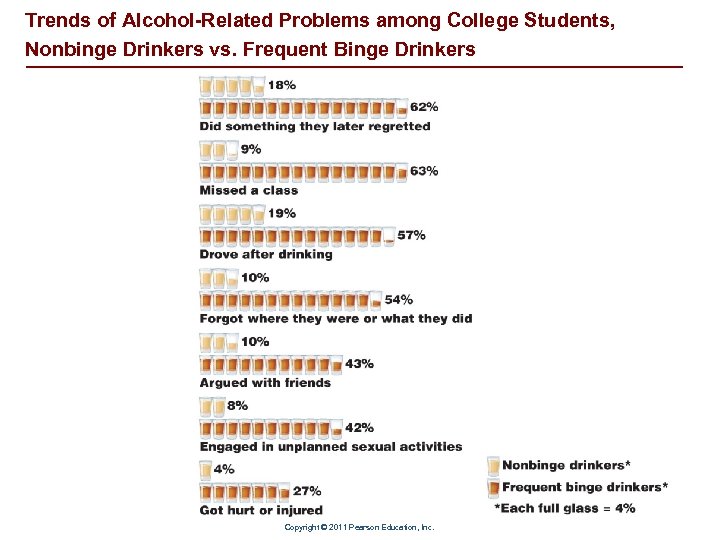 Trends of Alcohol-Related Problems among College Students, Nonbinge Drinkers vs. Frequent Binge Drinkers Copyright