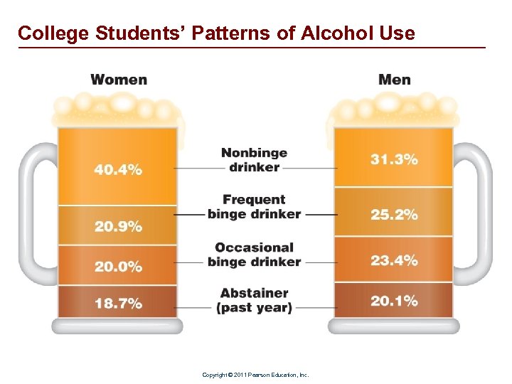 College Students’ Patterns of Alcohol Use Copyright © 2011 Pearson Education, Inc. 