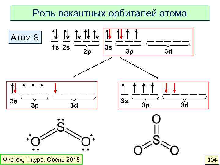 Роль вакантных орбиталей атома Атом S Физтех, 1 курс. Осень 2015 104 